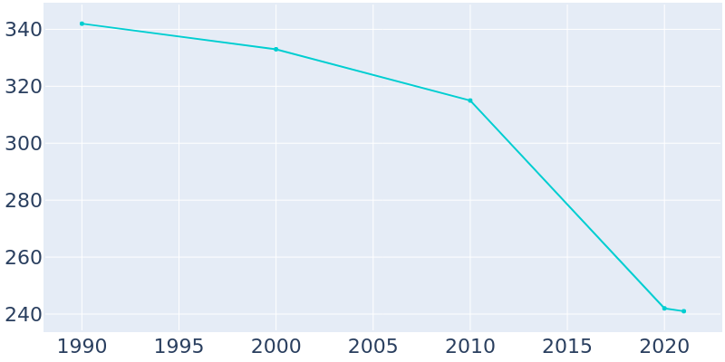Population Graph For Francis, 1990 - 2022