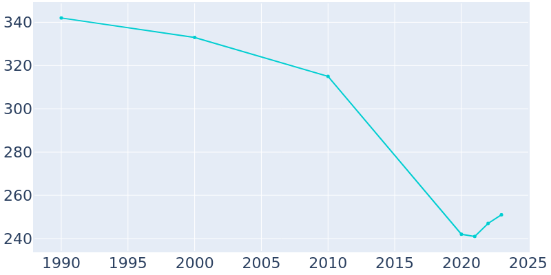 Population Graph For Francis, 1990 - 2022