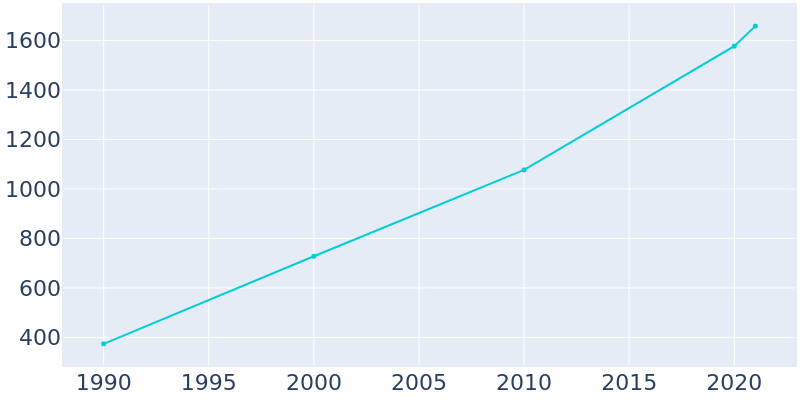 Population Graph For Francis, 1990 - 2022