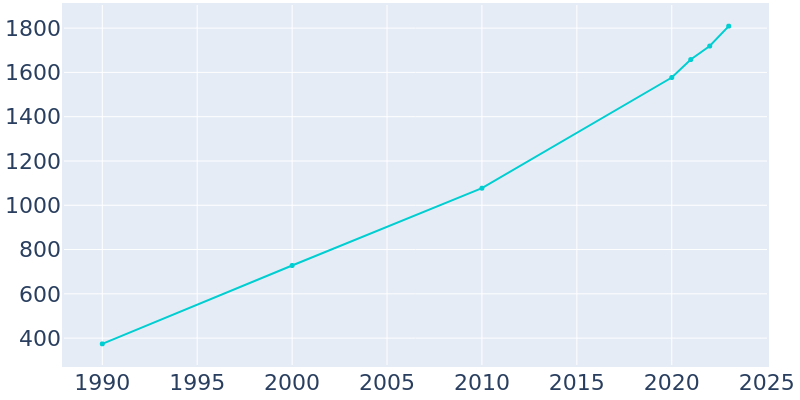 Population Graph For Francis, 1990 - 2022