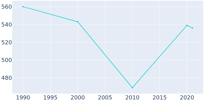 Population Graph For Francisco, 1990 - 2022