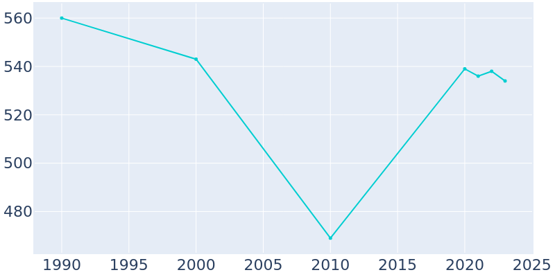 Population Graph For Francisco, 1990 - 2022