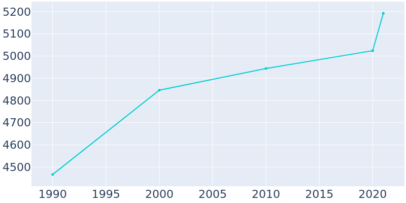 Population Graph For Frankenmuth, 1990 - 2022