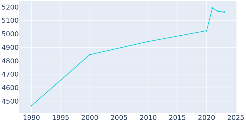 Population Graph For Frankenmuth, 1990 - 2022