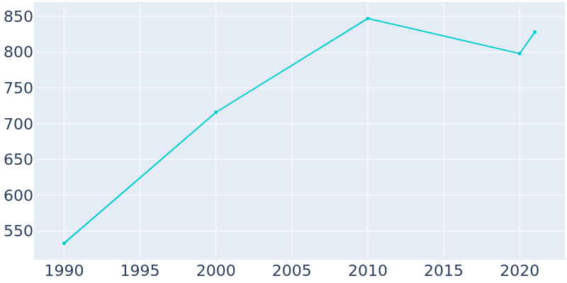 Population Graph For Frankford, 1990 - 2022