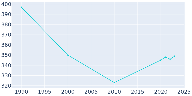 Population Graph For Frankford, 1990 - 2022