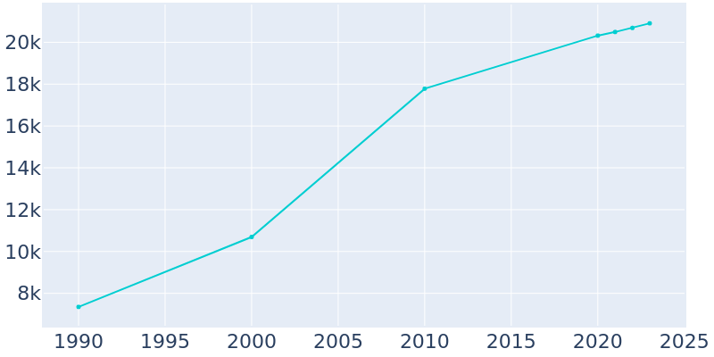 Population Graph For Frankfort, 1990 - 2022