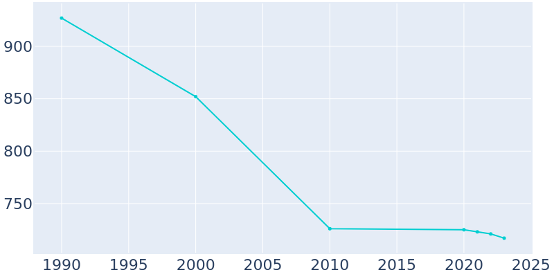 Population Graph For Frankfort, 1990 - 2022