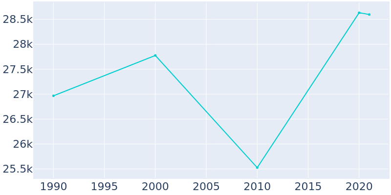 Population Graph For Frankfort, 1990 - 2022