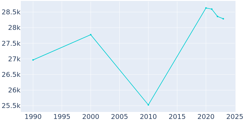 Population Graph For Frankfort, 1990 - 2022