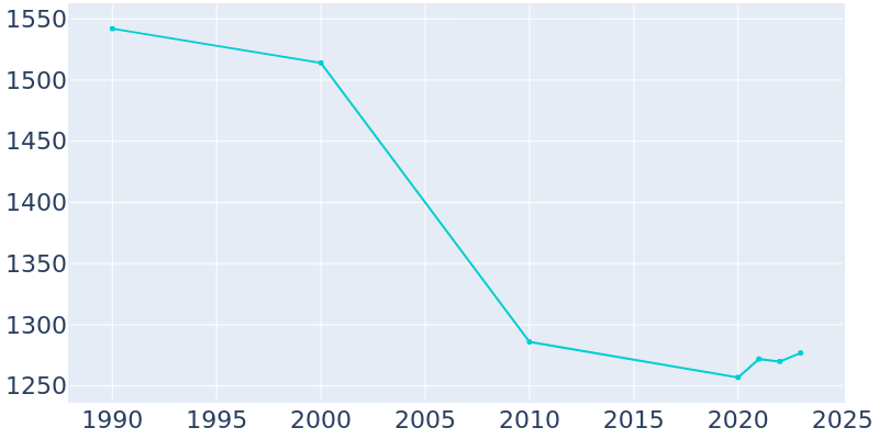 Population Graph For Frankfort, 1990 - 2022