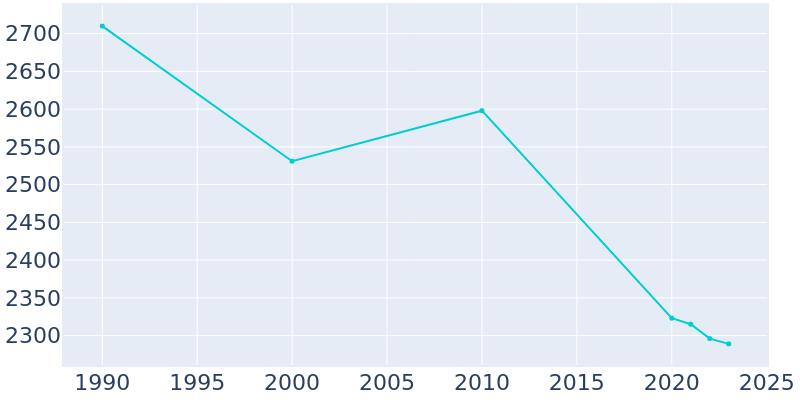 Population Graph For Frankfort, 1990 - 2022