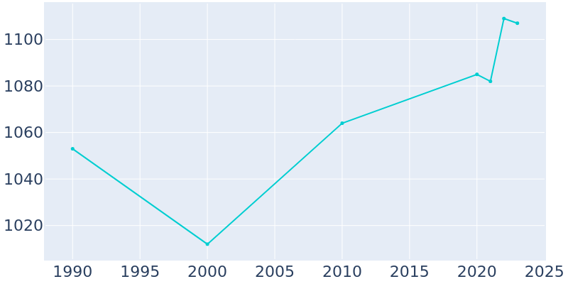 Population Graph For Frankfort, 1990 - 2022