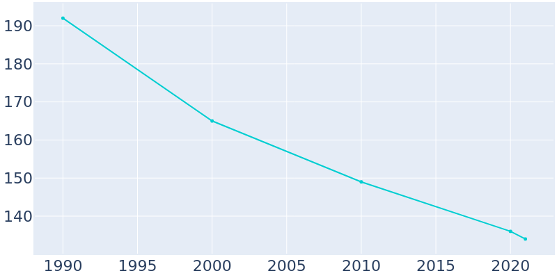 Population Graph For Frankfort, 1990 - 2022
