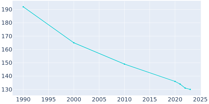 Population Graph For Frankfort, 1990 - 2022