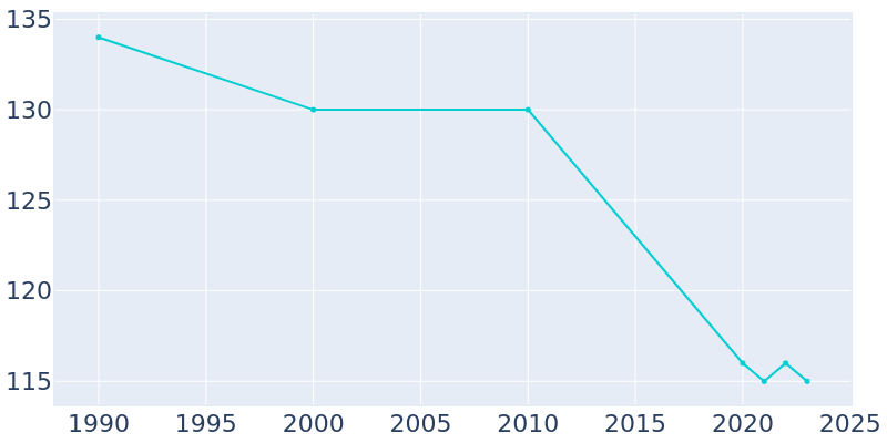 Population Graph For Frankfort Springs, 1990 - 2022