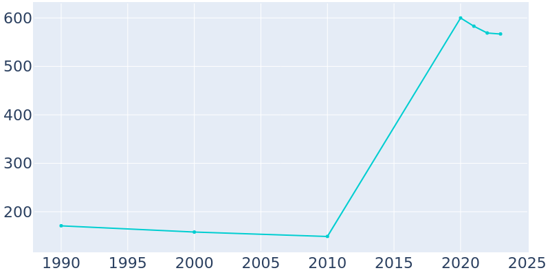 Population Graph For Franklin, 1990 - 2022