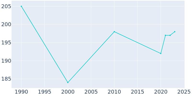 Population Graph For Franklin, 1990 - 2022