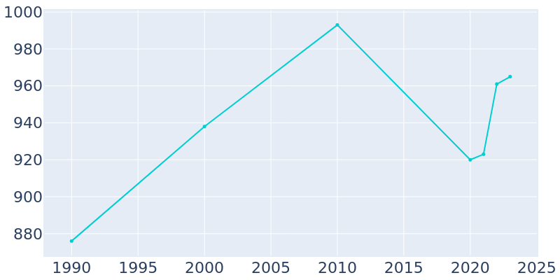 Population Graph For Franklin, 1990 - 2022