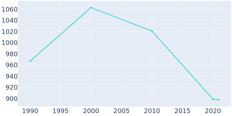 Population Graph For Franklin Grove, 1990 - 2022