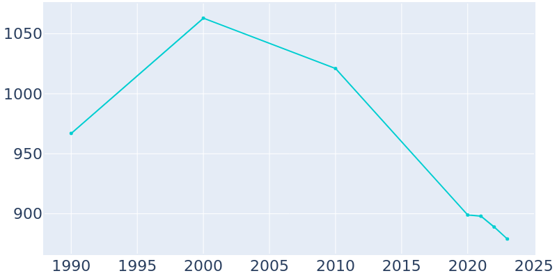 Population Graph For Franklin Grove, 1990 - 2022