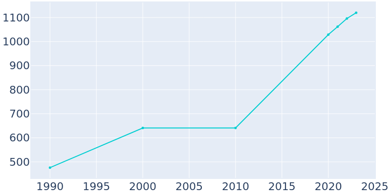 Population Graph For Franklin, 1990 - 2022