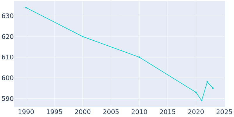 Population Graph For Franklin, 1990 - 2022