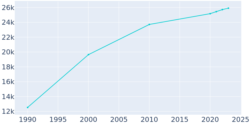 Population Graph For Franklin, 1990 - 2022