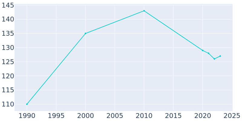 Population Graph For Franklin, 1990 - 2022