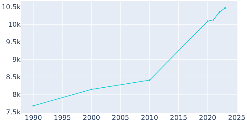 Population Graph For Franklin, 1990 - 2022