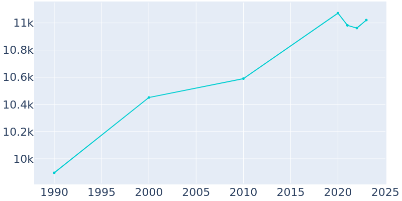 Population Graph For Franklin Lakes, 1990 - 2022