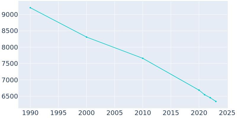 Population Graph For Franklin, 1990 - 2022