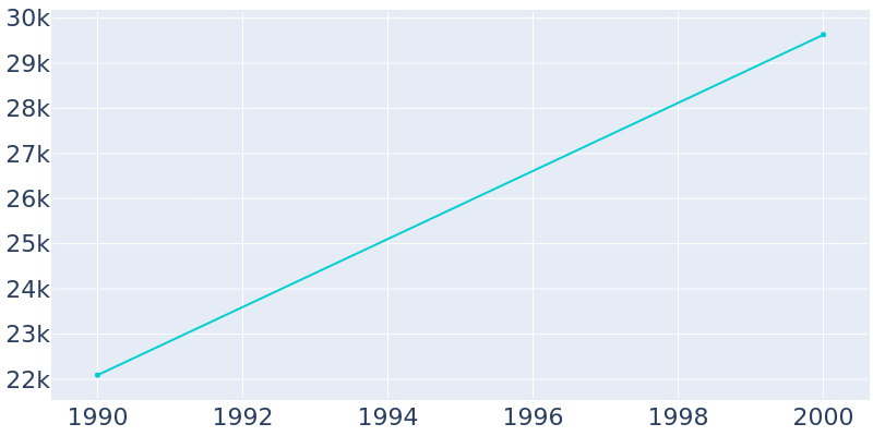 Population Graph For Franklin, 1990 - 2022