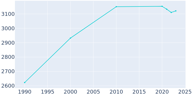 Population Graph For Franklin, 1990 - 2022