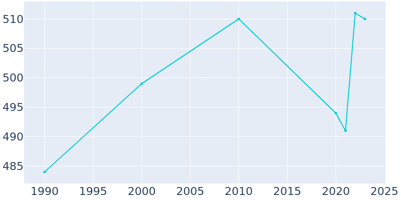 Population Graph For Franklin, 1990 - 2022