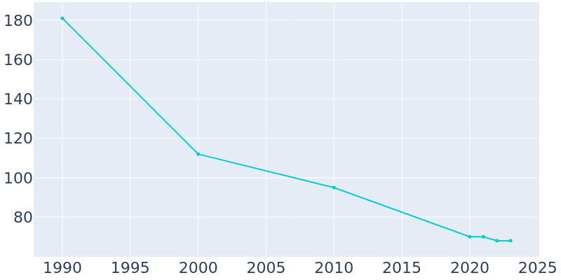 Population Graph For Franklin, 1990 - 2022