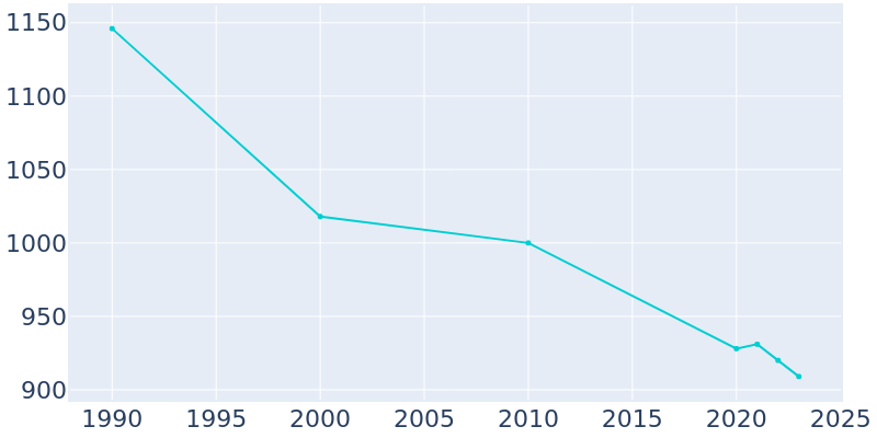 Population Graph For Franklin, 1990 - 2022