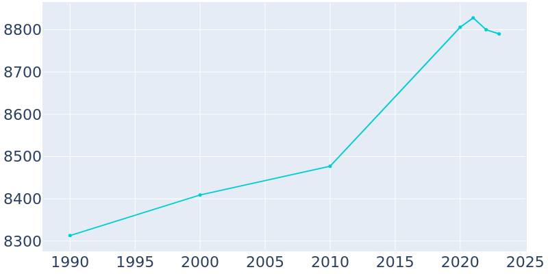 Population Graph For Franklin, 1990 - 2022