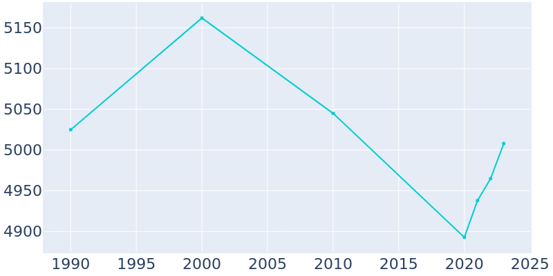 Population Graph For Franklin, 1990 - 2022