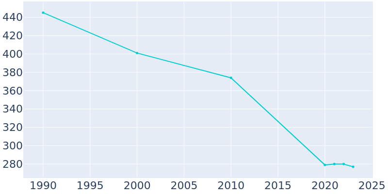 Population Graph For Franklin, 1990 - 2022