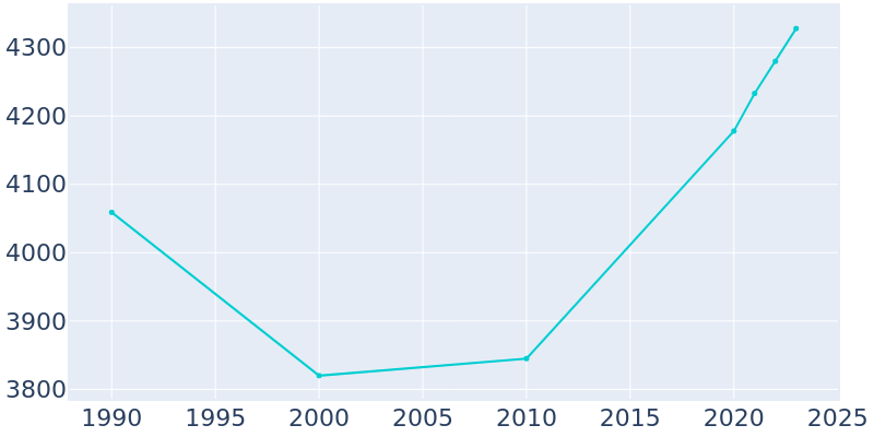 Population Graph For Franklin, 1990 - 2022