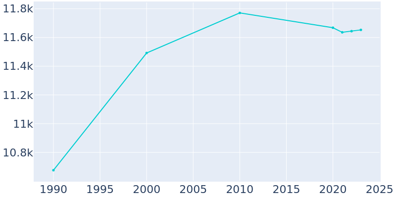 Population Graph For Franklin, 1990 - 2022