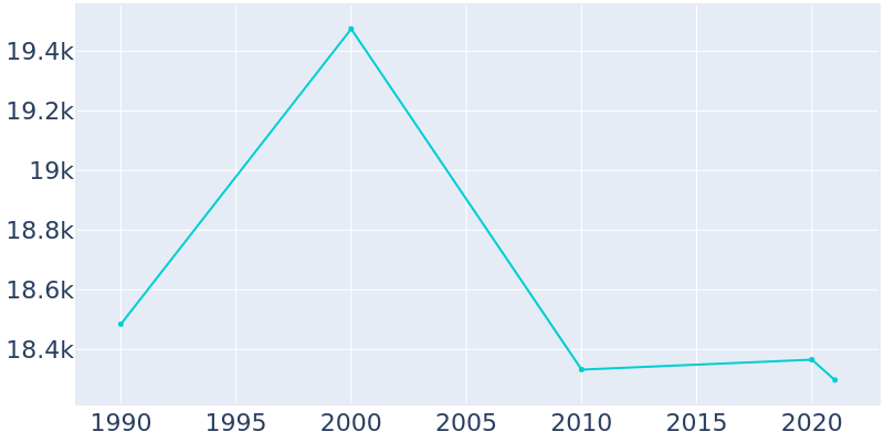 Population Graph For Franklin Park, 1990 - 2022
