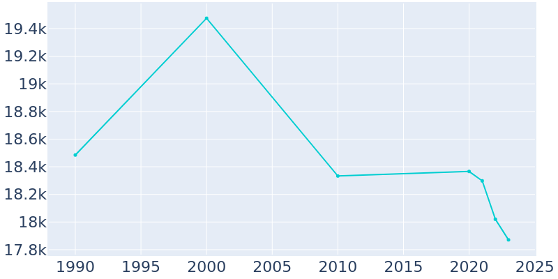 Population Graph For Franklin Park, 1990 - 2022