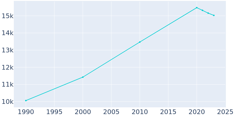 Population Graph For Franklin Park, 1990 - 2022