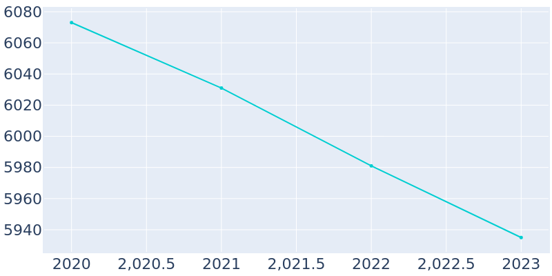 Population Graph For Franklin, 2013 - 2022