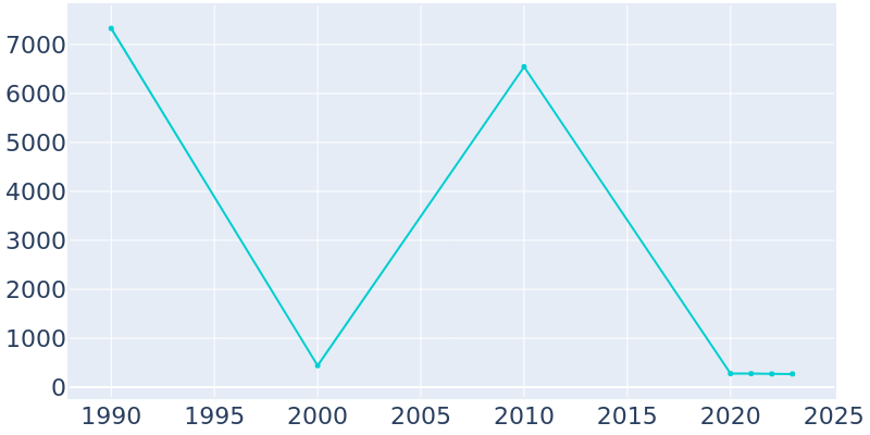 Population Graph For Franklin, 1990 - 2022