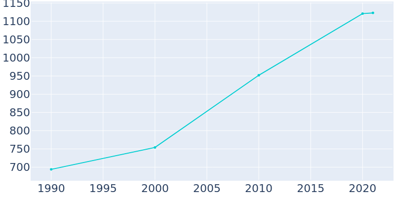 Population Graph For Franklin Springs, 1990 - 2022