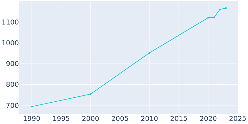 Population Graph For Franklin Springs, 1990 - 2022