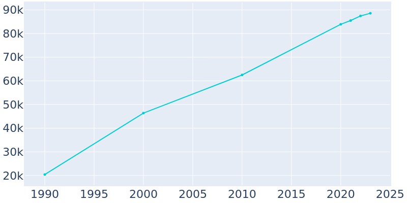 Population Graph For Franklin, 1990 - 2022